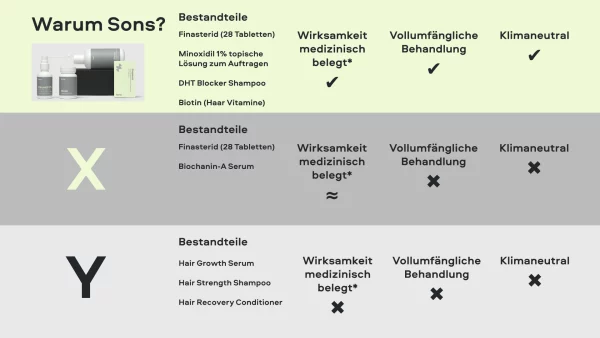 Vergleichstabelle von Haarausfallbehandlungen